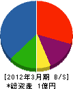 矢野工務店 貸借対照表 2012年3月期
