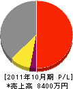 松葉建設 損益計算書 2011年10月期