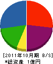 石川工業 貸借対照表 2011年10月期
