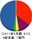 山眞建設 貸借対照表 2011年5月期