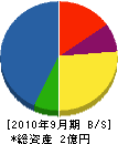 廣岡建設 貸借対照表 2010年9月期