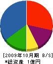 北山建設 貸借対照表 2009年10月期