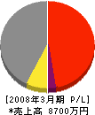 九州鉄工 損益計算書 2008年3月期