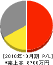 平井管工 損益計算書 2010年10月期