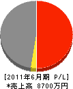 志井総合建設 損益計算書 2011年6月期