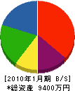 水戸久彌設計事務所・ともべ工務店 貸借対照表 2010年1月期