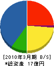 小澤組 貸借対照表 2010年3月期