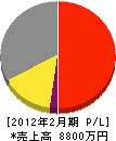 大和田建材 損益計算書 2012年2月期