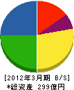 宇徳 貸借対照表 2012年3月期