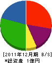 里口工業 貸借対照表 2011年12月期