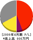 長島電気商会 損益計算書 2008年4月期