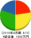 島田工業 貸借対照表 2010年4月期