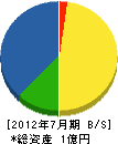 北川土木 貸借対照表 2012年7月期
