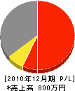 坪田建設 損益計算書 2010年12月期