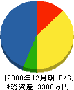 大門建設 貸借対照表 2008年12月期