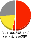 川崎塗装 損益計算書 2011年5月期