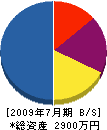 川＊工業所 貸借対照表 2009年7月期