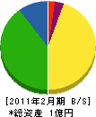 柴田組 貸借対照表 2011年2月期