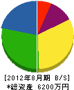 亀山造園土木 貸借対照表 2012年8月期