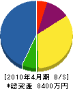 宍戸土木 貸借対照表 2010年4月期