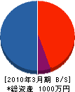 野澤塗工店 貸借対照表 2010年3月期
