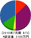西田川インテリア 貸借対照表 2010年7月期