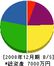 矢野建材工業 貸借対照表 2008年12月期