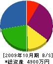 吉商電工社 貸借対照表 2009年10月期