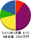 朝日電設工業 貸借対照表 2012年3月期