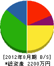徳島緑化建設 貸借対照表 2012年8月期