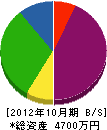 美坂工業 貸借対照表 2012年10月期