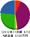 新栄企業 貸借対照表 2012年11月期