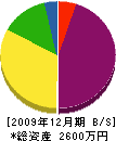 岡村鉄工 貸借対照表 2009年12月期