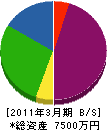 武自動車工業 貸借対照表 2011年3月期