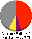篠崎工業 損益計算書 2010年5月期
