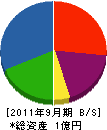 青島建設 貸借対照表 2011年9月期