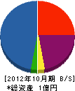 神戸エーアイテレコム 貸借対照表 2012年10月期