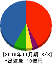 藤沢総合設備 貸借対照表 2010年11月期