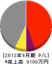 永尾商店 損益計算書 2012年9月期