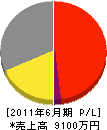 川東鋼業 損益計算書 2011年6月期