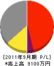 吉村砕石 損益計算書 2011年9月期