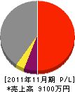 竹内組 損益計算書 2011年11月期