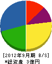 石川建設 貸借対照表 2012年9月期