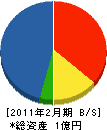 日栄ビルサービス 貸借対照表 2011年2月期