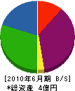 東成建設 貸借対照表 2010年6月期