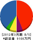 朝日テクノ 貸借対照表 2012年3月期