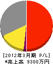 秋田中央ライン 損益計算書 2012年3月期