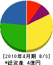 中塚工務店 貸借対照表 2010年4月期