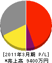 上吉川工業 損益計算書 2011年3月期