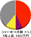 渡辺建業 損益計算書 2011年10月期